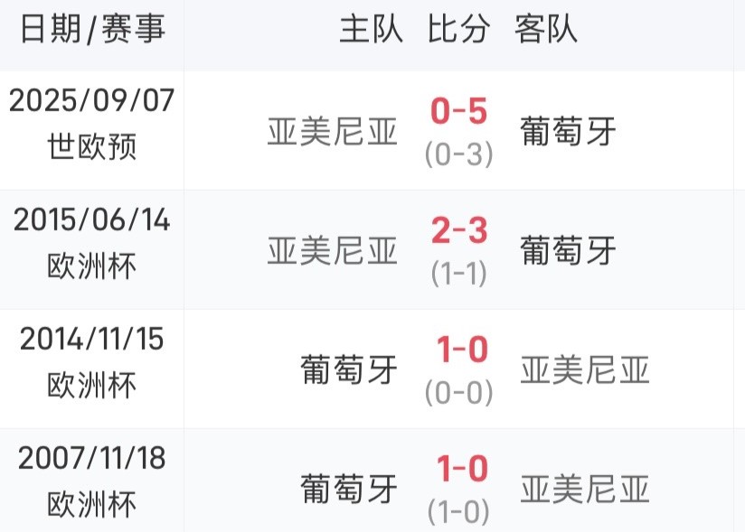 Получите преимущество! Португалия и Армения выиграли последние четыре встречи.